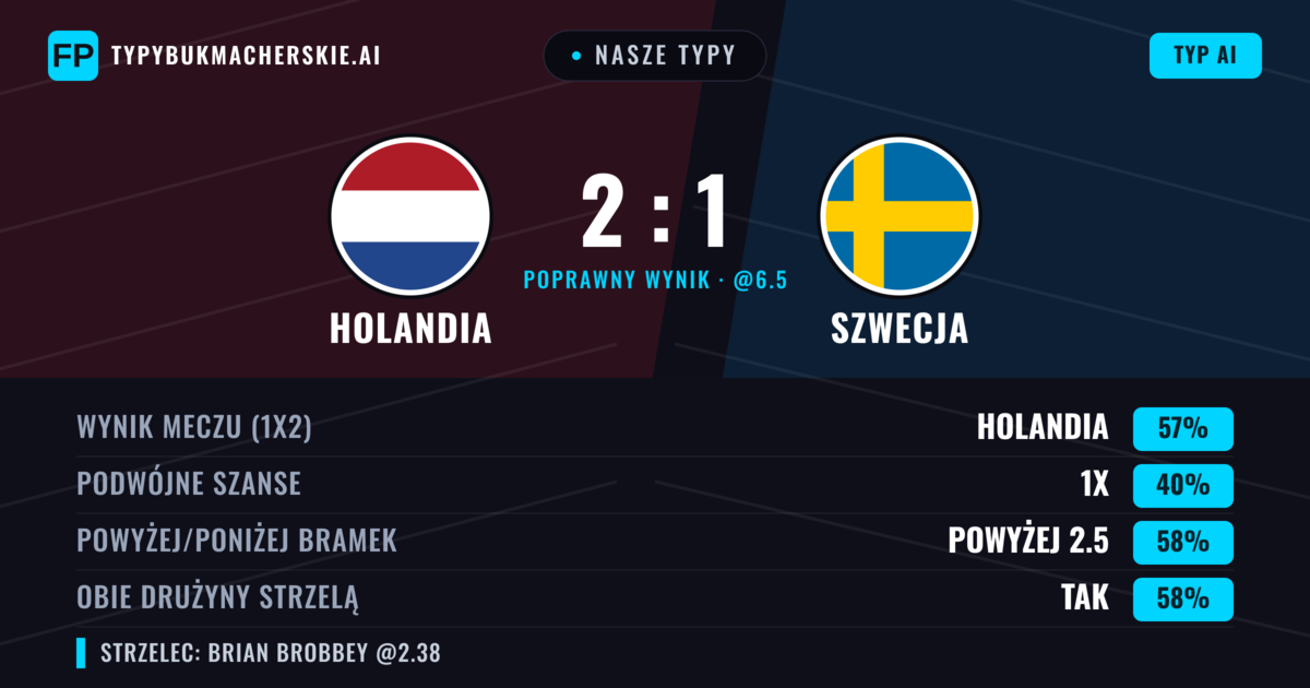 Nasze typy: Holandia vs Szwecja — Holandia — Wygrana (57%); Powyżej 2.5; Obie drużyny strzelą: Tak