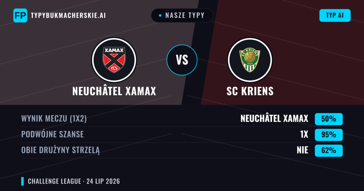 Nasze typy: Neuchâtel Xamax vs SC Kriens — Neuchâtel Xamax — Wygrana (52%); Powyżej 2.5; Obie drużyny strzelą: Tak