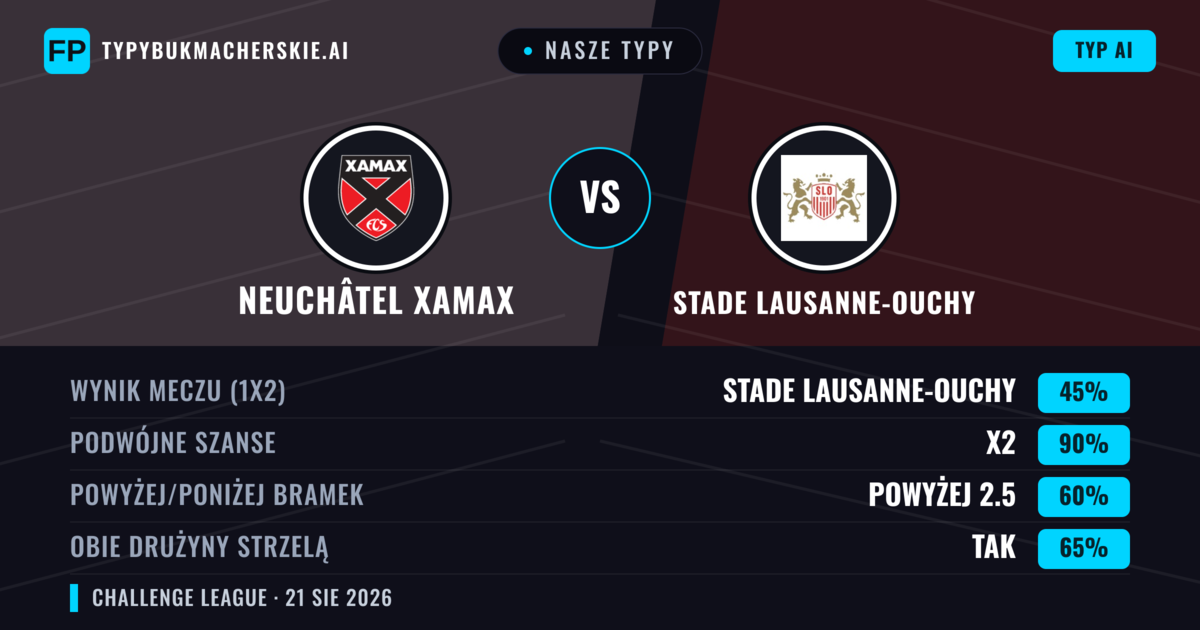 Nasze typy: Neuchâtel Xamax vs Stade Lausanne-Ouchy — Stade Lausanne-Ouchy — Wygrana (41%); Powyżej 2.5; Obie drużyny strzelą: Tak