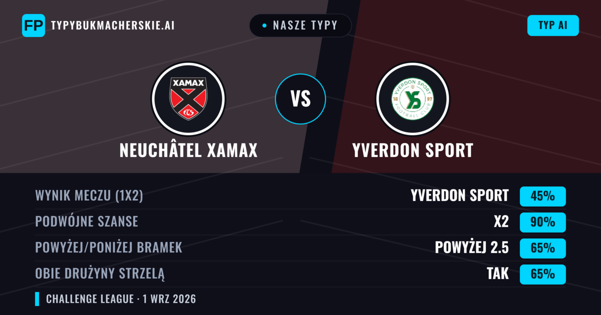 Nasze typy: Neuchâtel Xamax vs Yverdon Sport — Yverdon Sport — Wygrana (41%); Powyżej 2.5; Obie drużyny strzelą: Tak