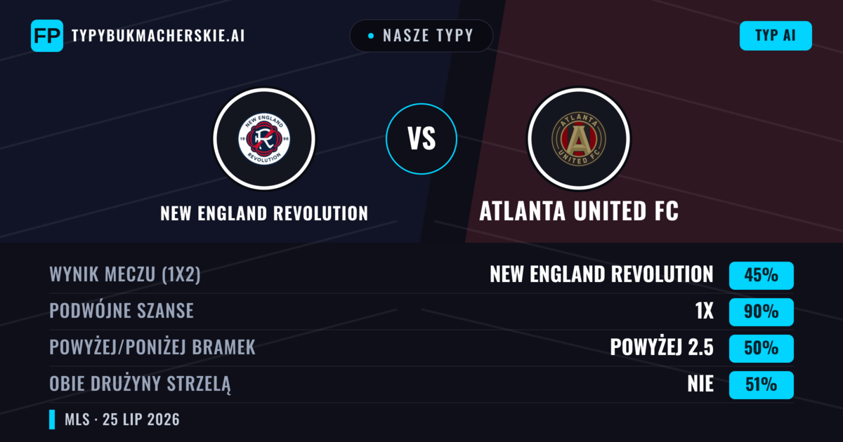 Nasze typy: New England Revolution vs Atlanta United FC — Remis (45%); Powyżej 2.5; Obie drużyny strzelą: Nie