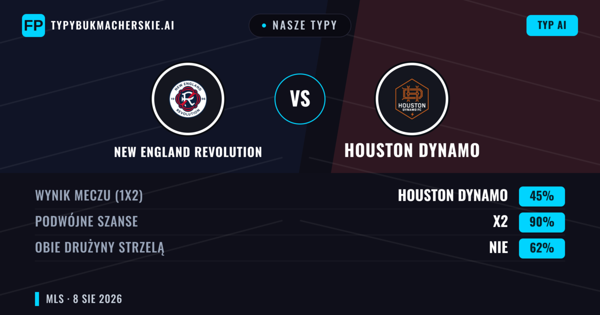 Nasze typy: New England Revolution vs Houston Dynamo — Remis (45%); Obie drużyny strzelą: Nie