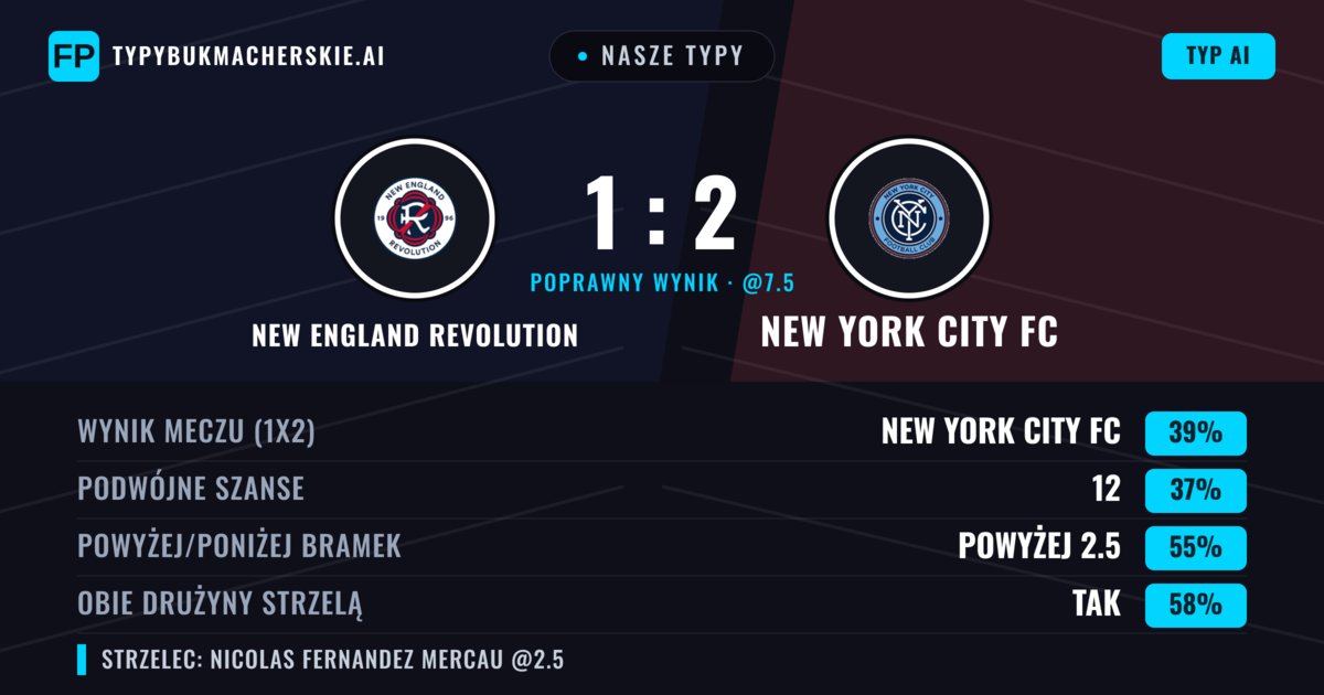 Nasze typy: New England Revolution vs New York City FC — New England Revolution — Wygrana (43%); Powyżej 2.5; Obie drużyny strzelą: Tak