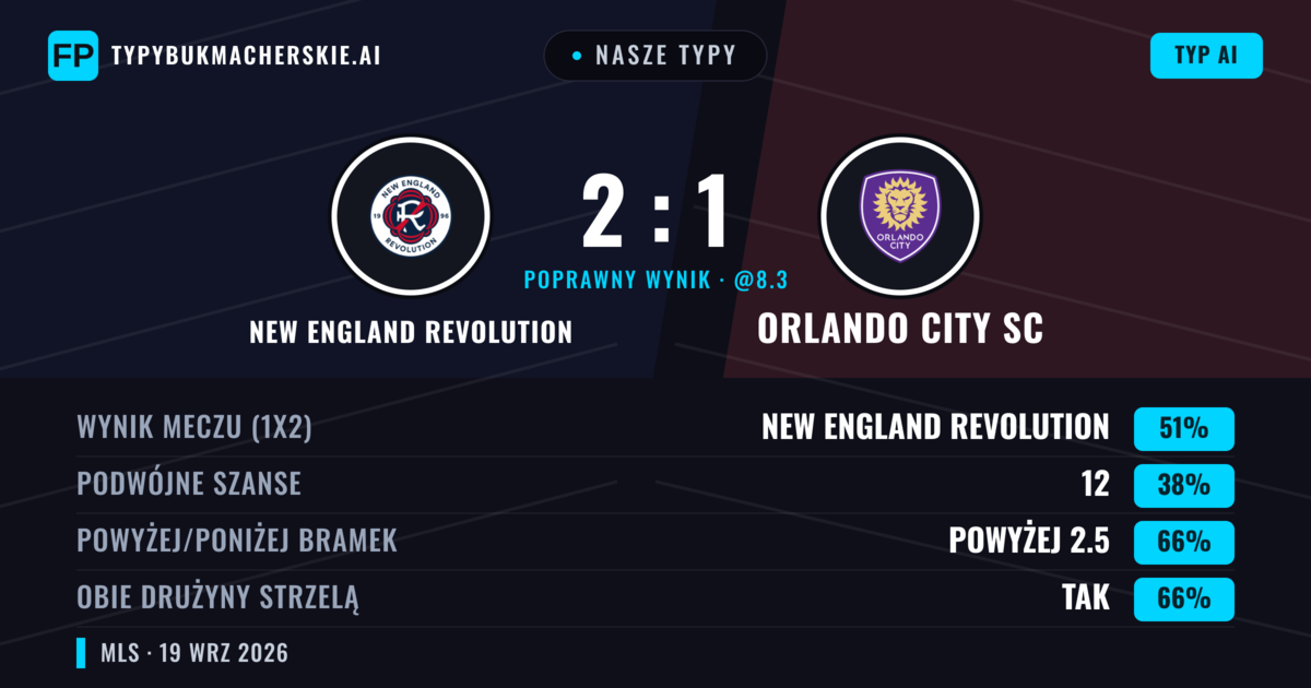 Nasze typy: New England Revolution vs Orlando City SC — New England Revolution — Wygrana (55%); Powyżej 2.5; Obie drużyny strzelą: Tak