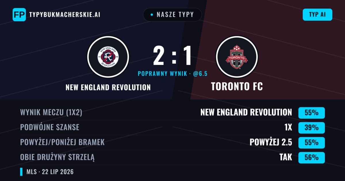 Nasze typy: New England Revolution vs Toronto FC — New England Revolution — Wygrana (55%); Powyżej 2.5; Obie drużyny strzelą: Tak