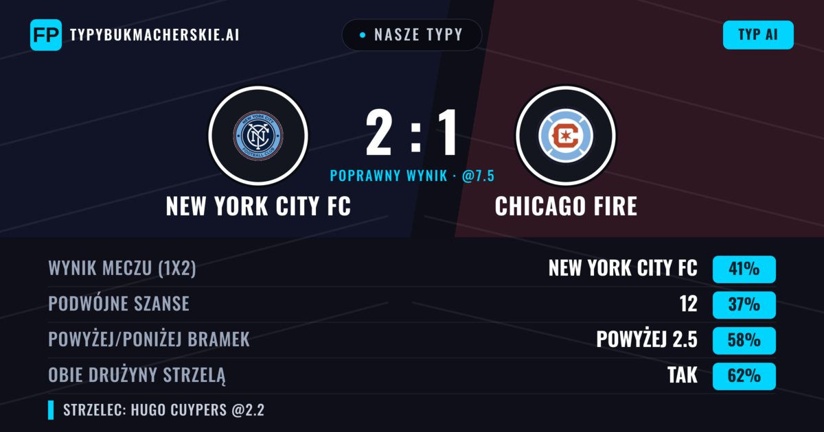 Nasze typy: New York City FC vs Chicago Fire — New York City FC — Wygrana (39%); Powyżej 2.5; Obie drużyny strzelą: Tak