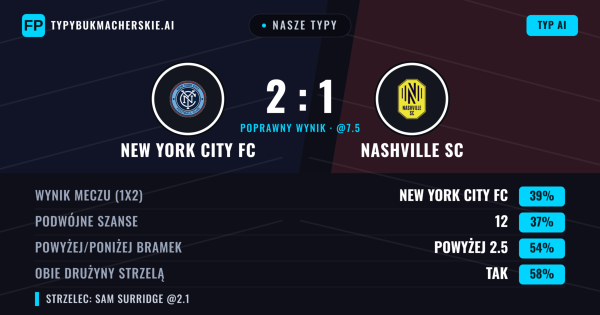 Nasze typy: New York City FC vs Nashville SC — New York City FC — Wygrana (37%); Powyżej 2.5; Obie drużyny strzelą: Tak