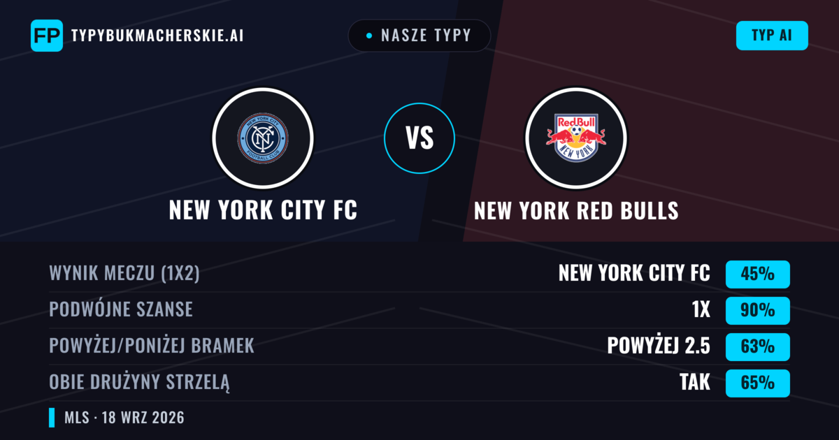 Nasze typy: New York City FC vs New York Red Bulls — New York City FC — Wygrana (52%); Powyżej 2.5; Obie drużyny strzelą: Tak
