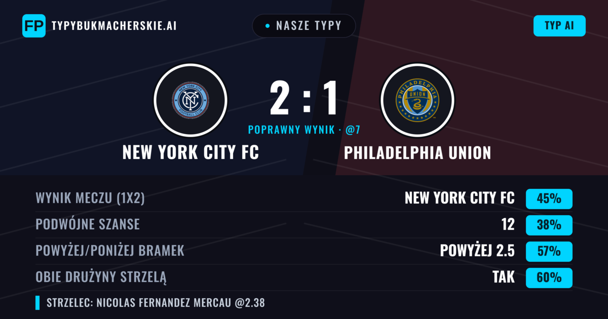 Nasze typy: New York City FC vs Philadelphia Union — Philadelphia Union — Wygrana (39%); Powyżej 2.5; Obie drużyny strzelą: Tak