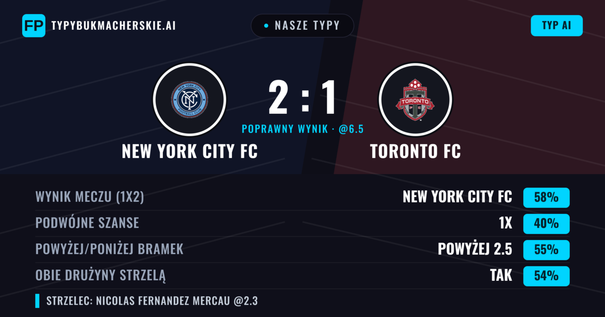 Nasze typy: New York City FC vs Toronto FC — New York City FC — Wygrana (58%); Powyżej 2.5; Obie drużyny strzelą: Tak