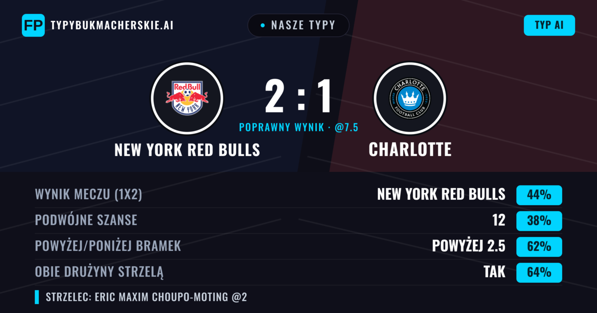 Nasze typy: New York Red Bulls vs Charlotte — New York Red Bulls — Wygrana (44%); Powyżej 2.5; Obie drużyny strzelą: Tak