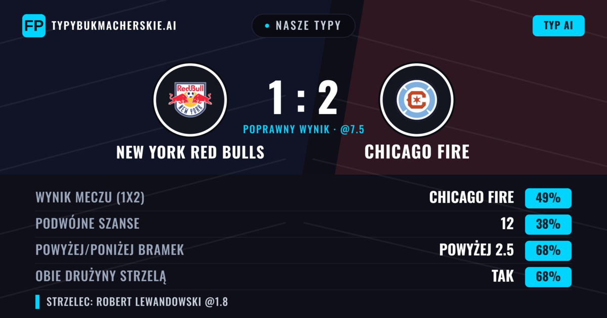 Nasze typy: New York Red Bulls vs Chicago Fire — Chicago Fire — Wygrana (41%); Powyżej 2.5; Obie drużyny strzelą: Tak
