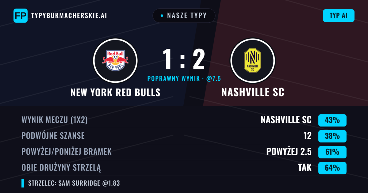 Nasze typy: New York Red Bulls vs Nashville SC — Nashville SC — Wygrana (41%); Powyżej 2.5; Obie drużyny strzelą: Tak