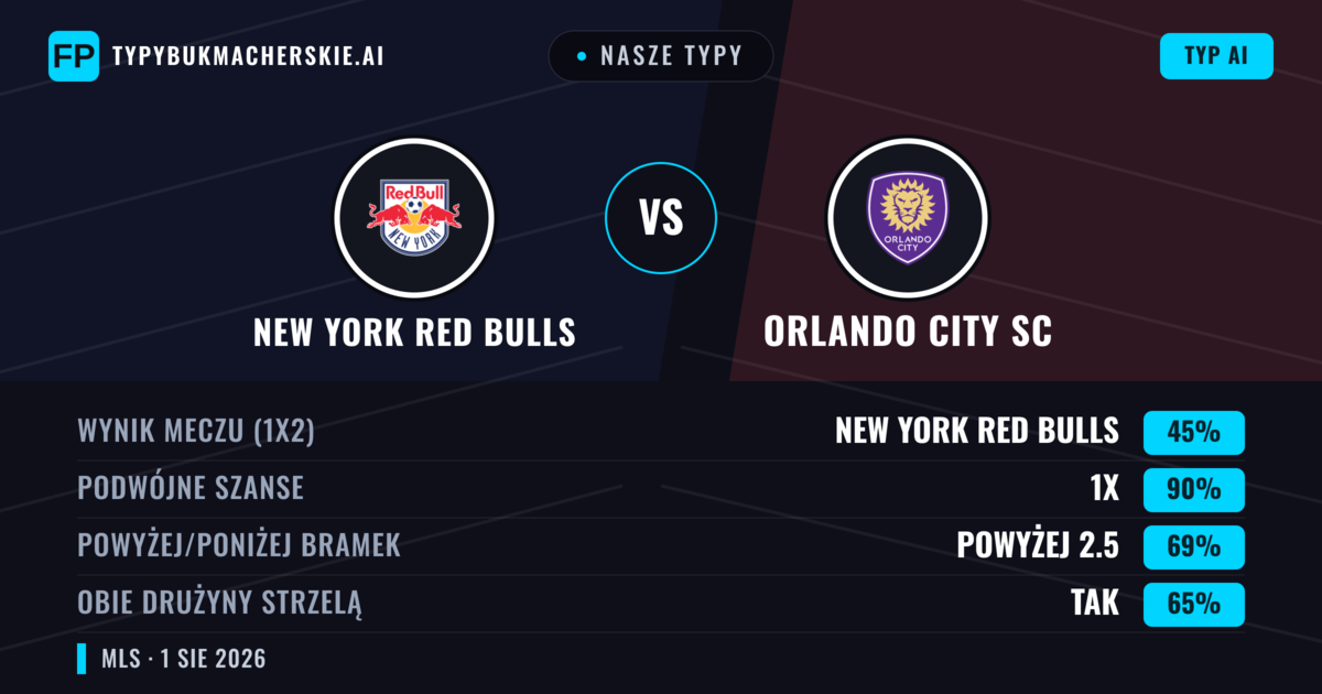 Nasze typy: New York Red Bulls vs Orlando City SC — New York Red Bulls — Wygrana (42%); Powyżej 2.5; Obie drużyny strzelą: Tak