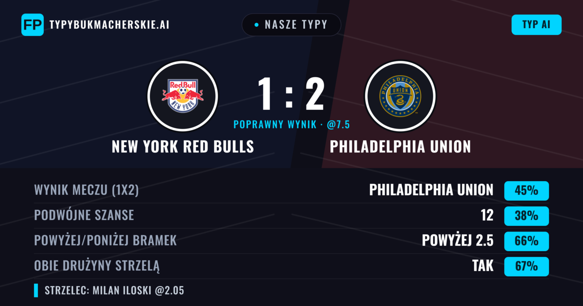 Nasze typy: New York Red Bulls vs Philadelphia Union — Philadelphia Union — Wygrana (45%); Powyżej 2.5; Obie drużyny strzelą: Tak