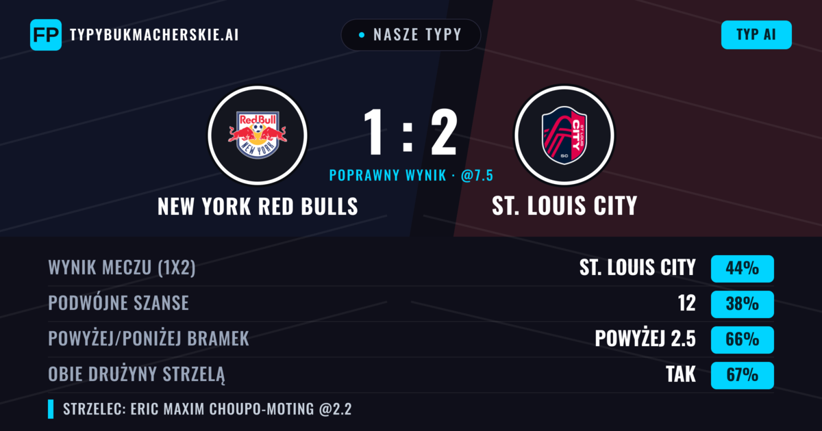 Nasze typy: New York Red Bulls vs St. Louis City — St. Louis City — Wygrana (50%); Powyżej 2.5; Obie drużyny strzelą: Tak