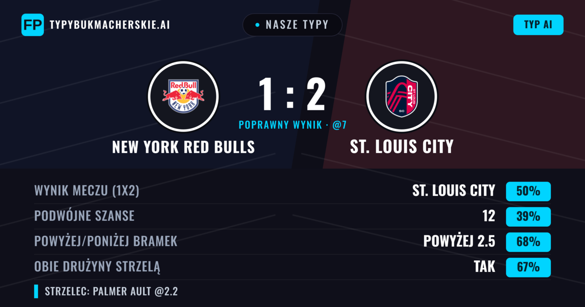 Nasze typy: New York Red Bulls vs St. Louis City — St. Louis City — Wygrana (51%); Powyżej 2.5; Obie drużyny strzelą: Tak