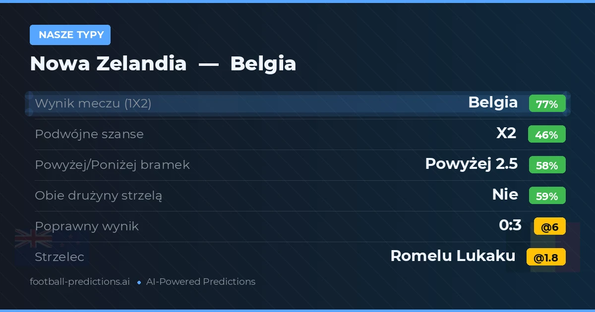 Nasze typy: Nowa Zelandia vs Belgia — Belgia — Wygrana (78%); Powyżej 2.5; Obie drużyny strzelą: Nie