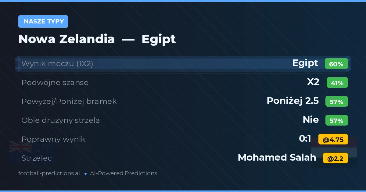 Nasze typy: Nowa Zelandia vs Egipt — Egipt — Wygrana (59%); Poniżej 2.5; Obie drużyny strzelą: Nie