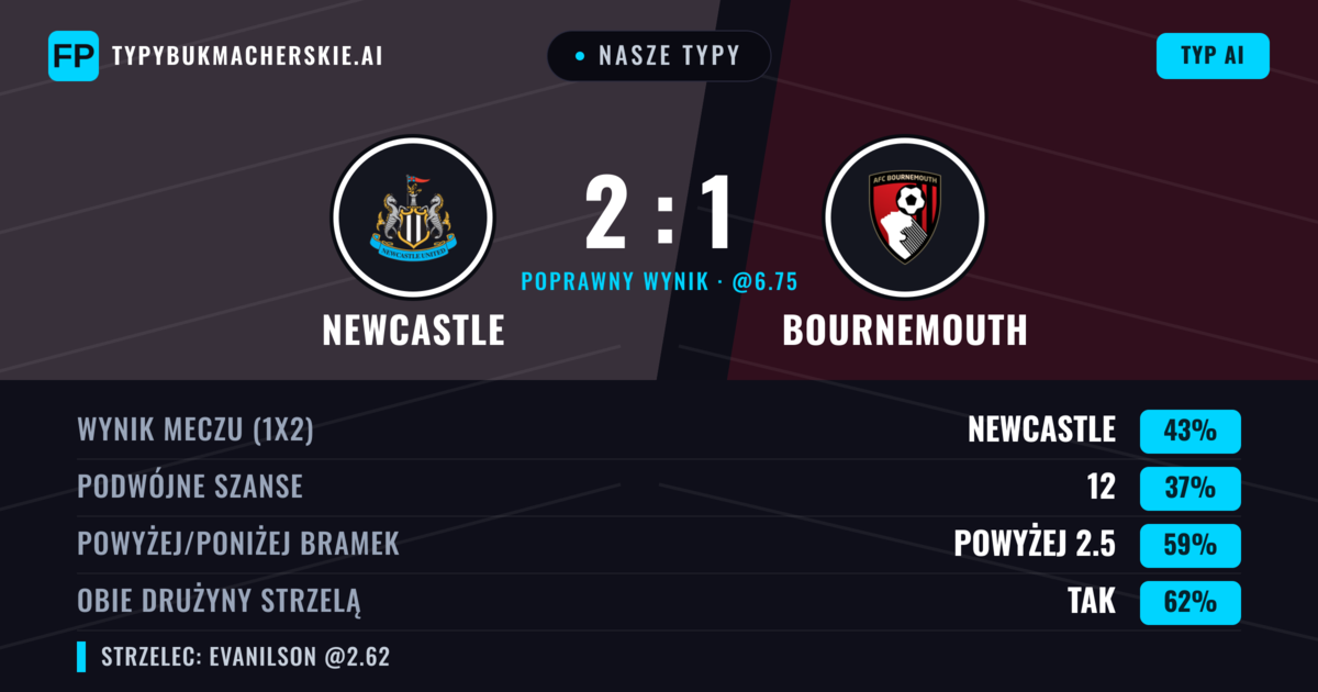Nasze typy: Newcastle vs Bournemouth — Newcastle — Wygrana (45%); Powyżej 2.5; Obie drużyny strzelą: Tak