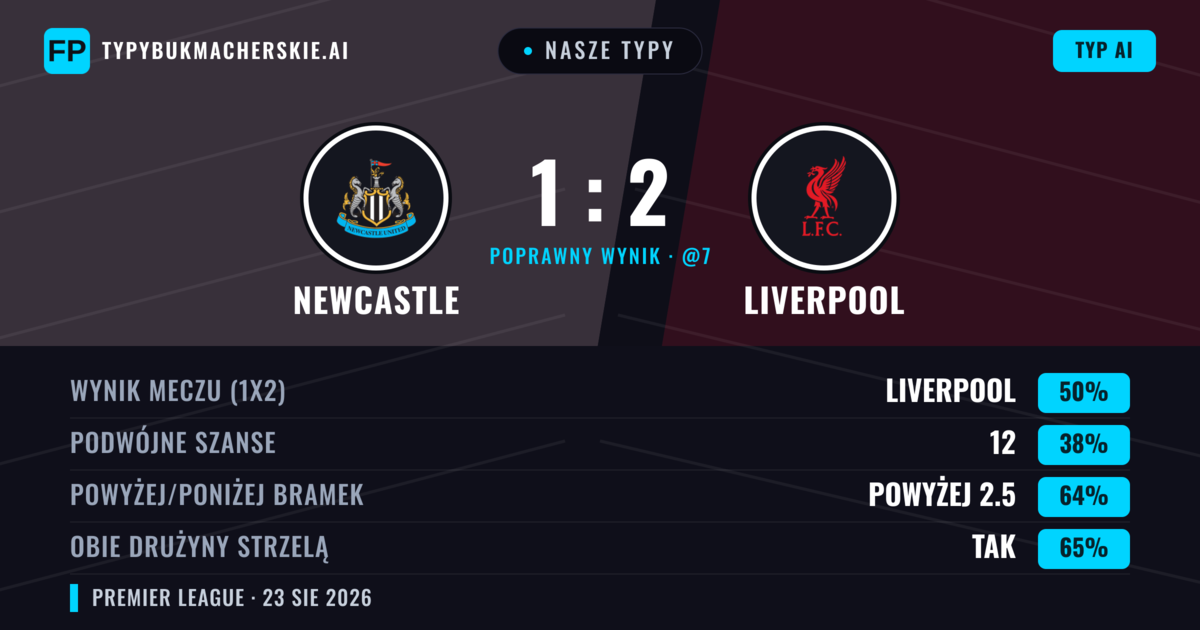 Nasze typy: Newcastle vs Liverpool — Liverpool — Wygrana (50%); Powyżej 2.5; Obie drużyny strzelą: Tak