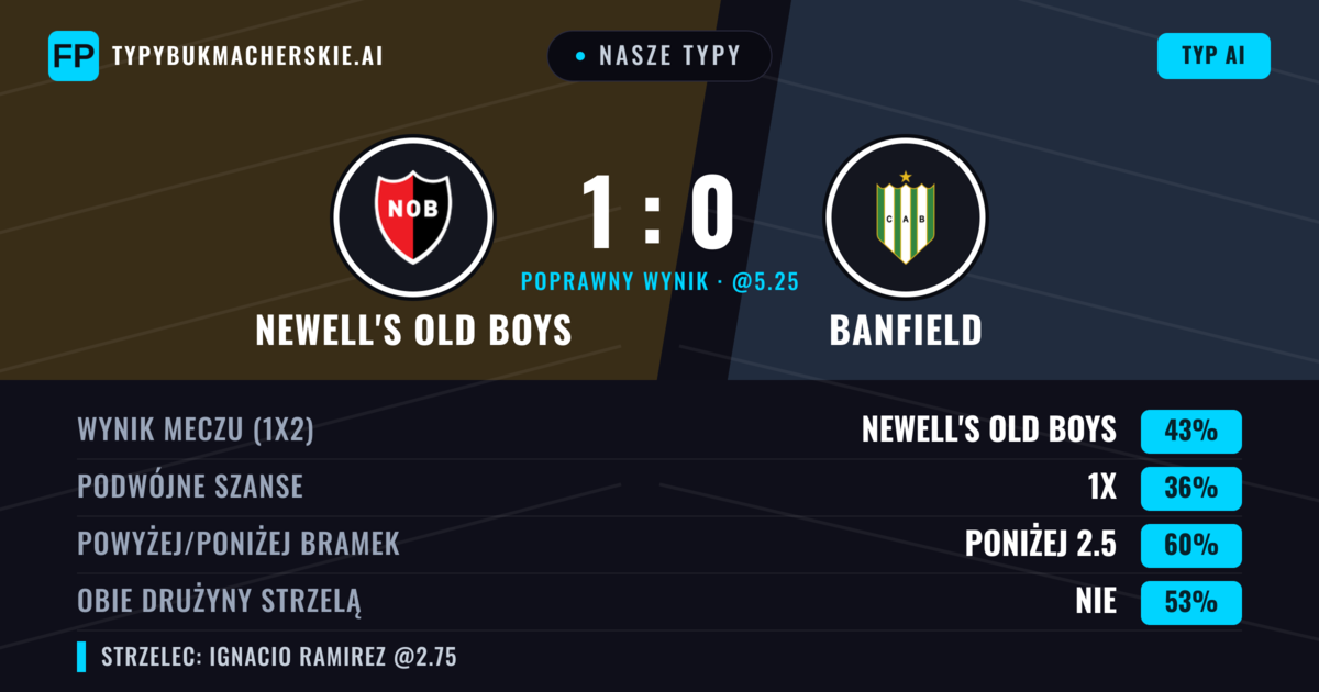Nasze typy: Newell's Old Boys vs Banfield — Newell's Old Boys — Wygrana (44%); Poniżej 2.5; Obie drużyny strzelą: Nie