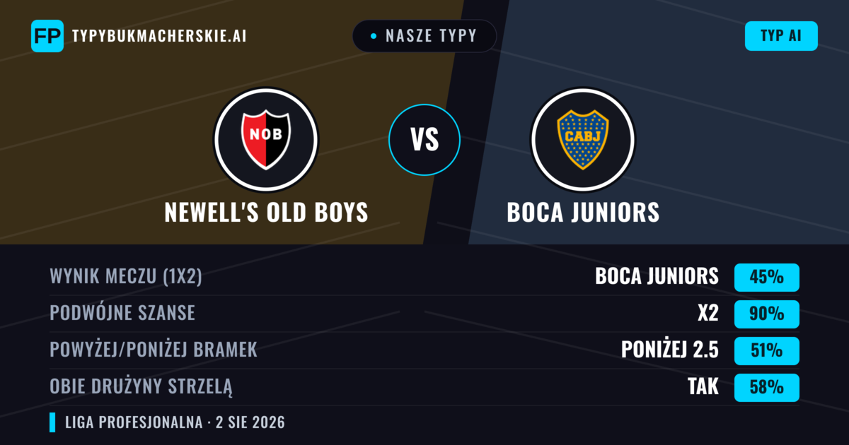Nasze typy: Newell's Old Boys vs Boca Juniors — Boca Juniors — Wygrana (47%); Poniżej 2.5; Obie drużyny strzelą: Nie