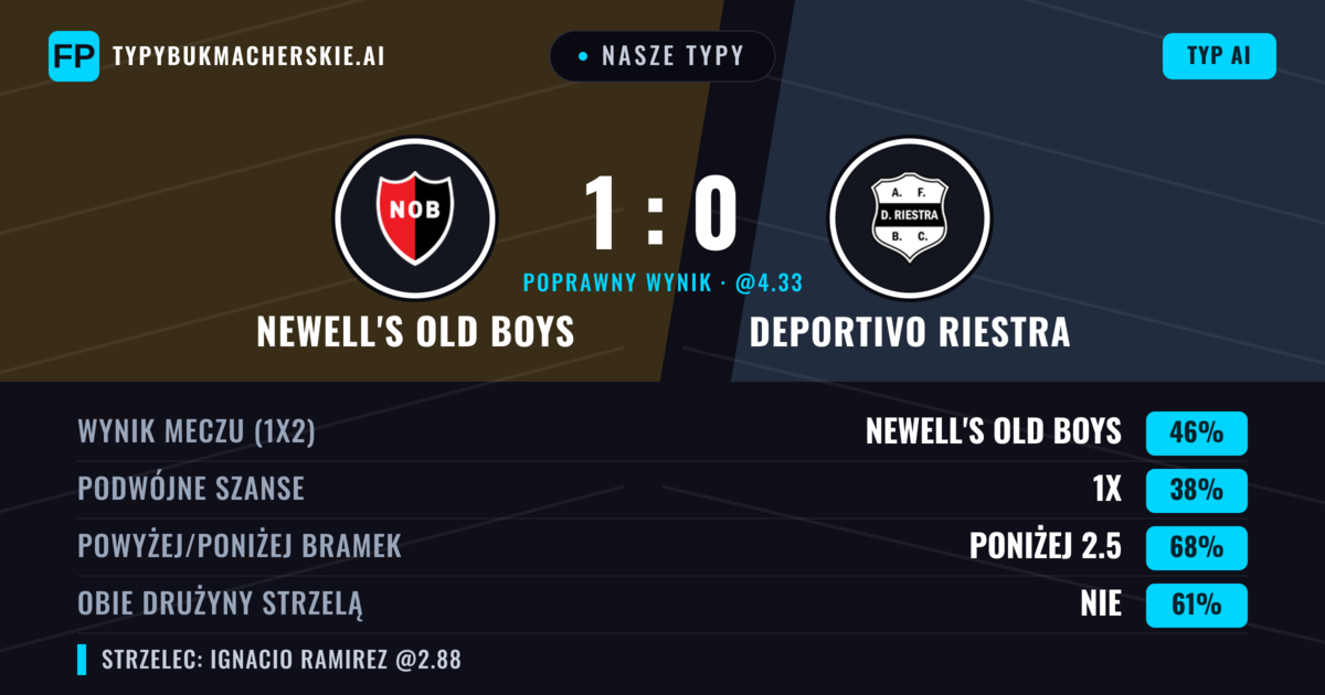 Nasze typy: Newell's Old Boys vs Deportivo Riestra — Newell's Old Boys — Wygrana (38%); Poniżej 2.5; Obie drużyny strzelą: Nie