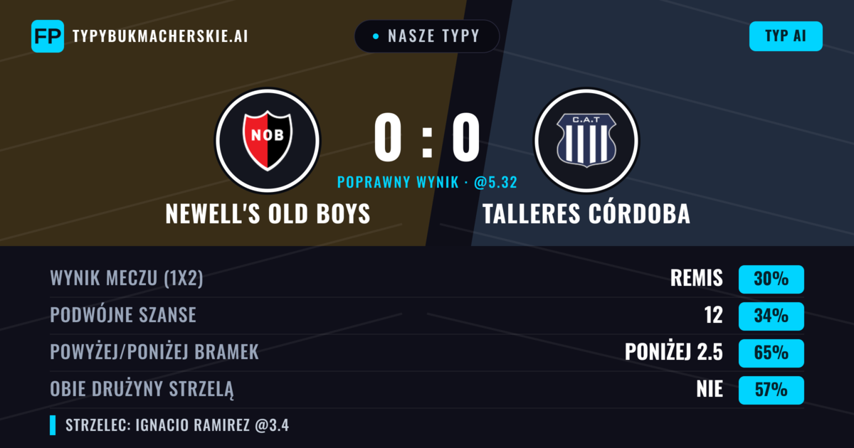 Nasze typy: Newell's Old Boys vs Talleres Córdoba — Talleres Córdoba — Wygrana (35%); Poniżej 2.5; Obie drużyny strzelą: Nie