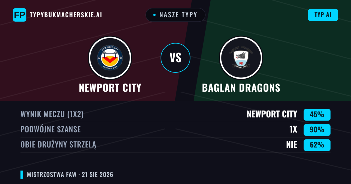 Nasze typy: Newport City vs Baglan Dragons — Newport City — Wygrana (61%); Powyżej 2.5; Obie drużyny strzelą: Tak