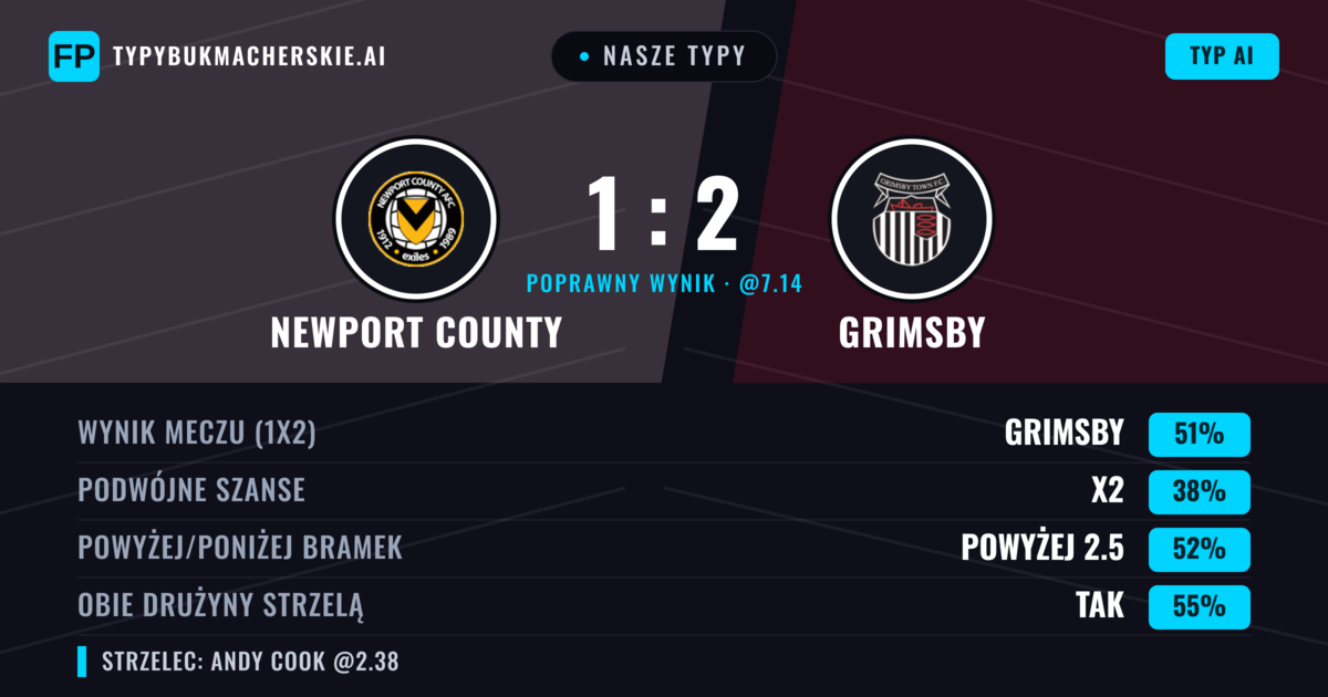 Nasze typy: Newport County vs Grimsby — Grimsby — Wygrana (51%); Powyżej 2.5; Obie drużyny strzelą: Tak