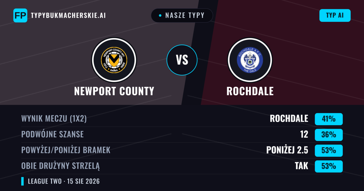 Nasze typy: Newport County vs Rochdale — Rochdale — Wygrana (42%); Poniżej 2.5; Obie drużyny strzelą: Tak