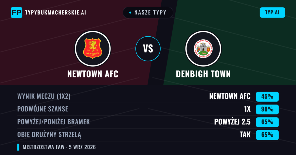 Nasze typy: Newtown AFC vs Denbigh Town — Newtown AFC — Wygrana (64%); Powyżej 2.5; Obie drużyny strzelą: Tak