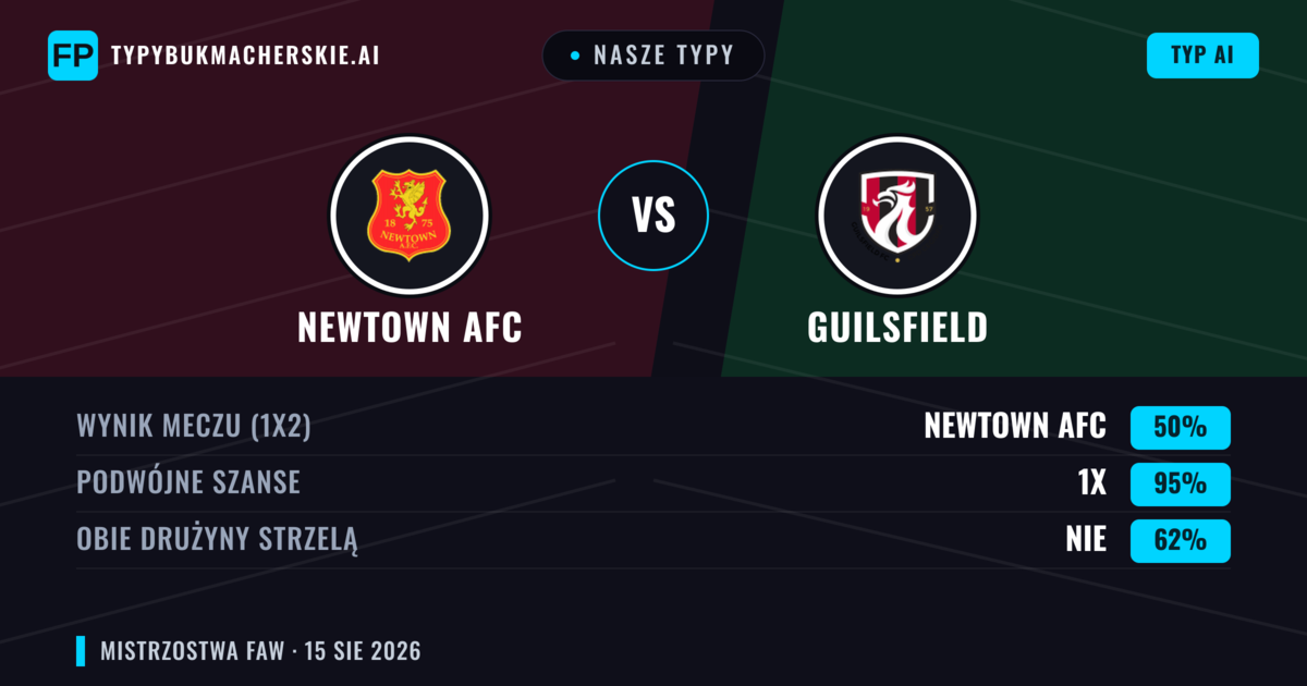Nasze typy: Newtown AFC vs Guilsfield — Newtown AFC — Wygrana (50%); Powyżej 2.5; Obie drużyny strzelą: Tak