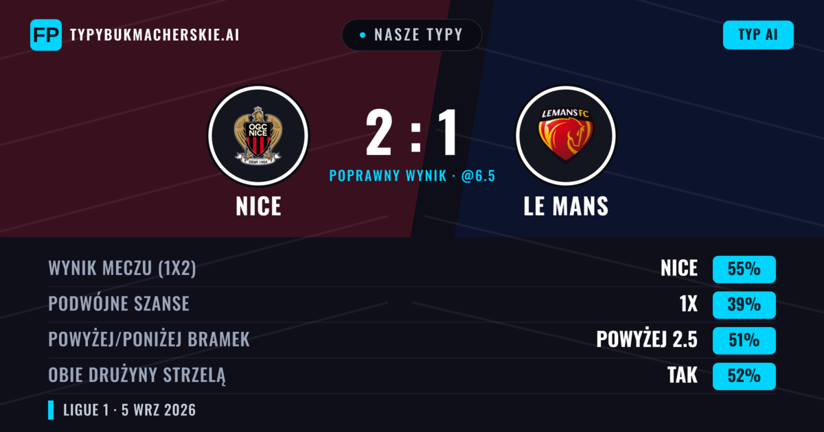 Nasze typy: Nice vs Le Mans — Nice — Wygrana (53%); Powyżej 2.5; Obie drużyny strzelą: Tak