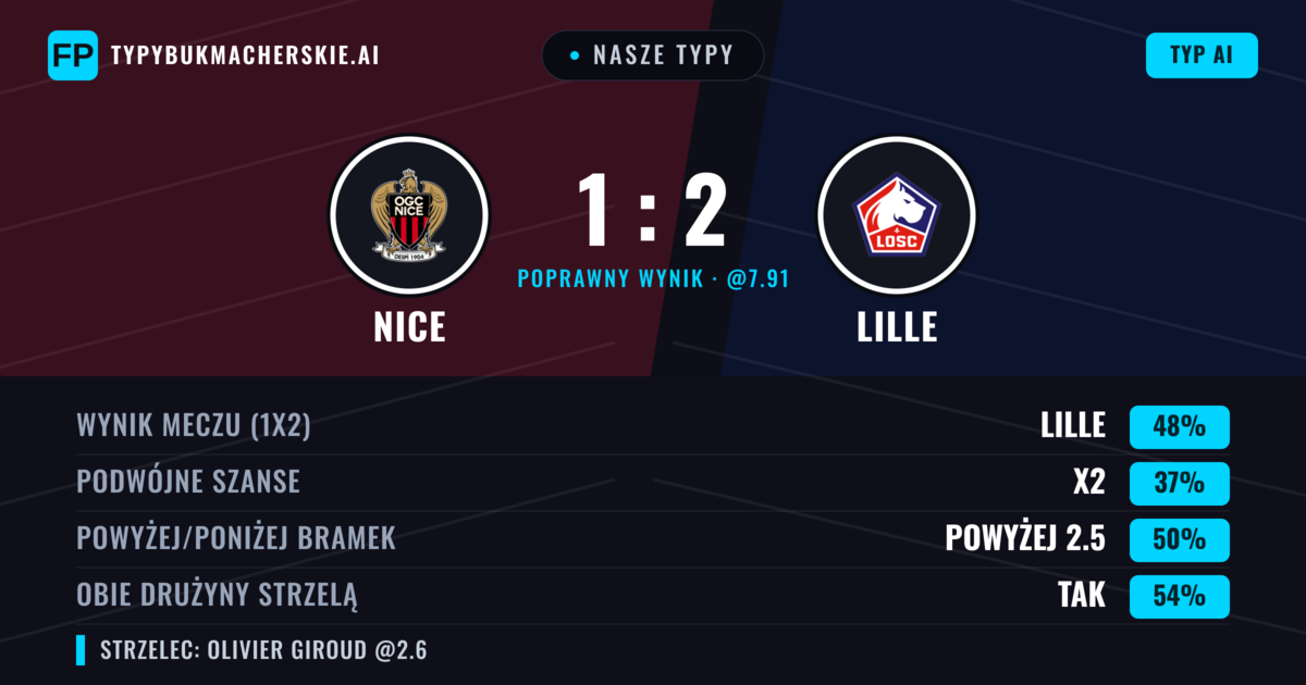 Nasze typy: Nice vs Lille — Lille — Wygrana (46%); Powyżej 2.5; Obie drużyny strzelą: Tak