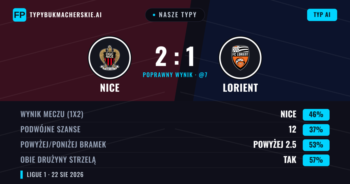 Nasze typy: Nice vs Lorient — Nice — Wygrana (45%); Poniżej 2.5; Obie drużyny strzelą: Tak
