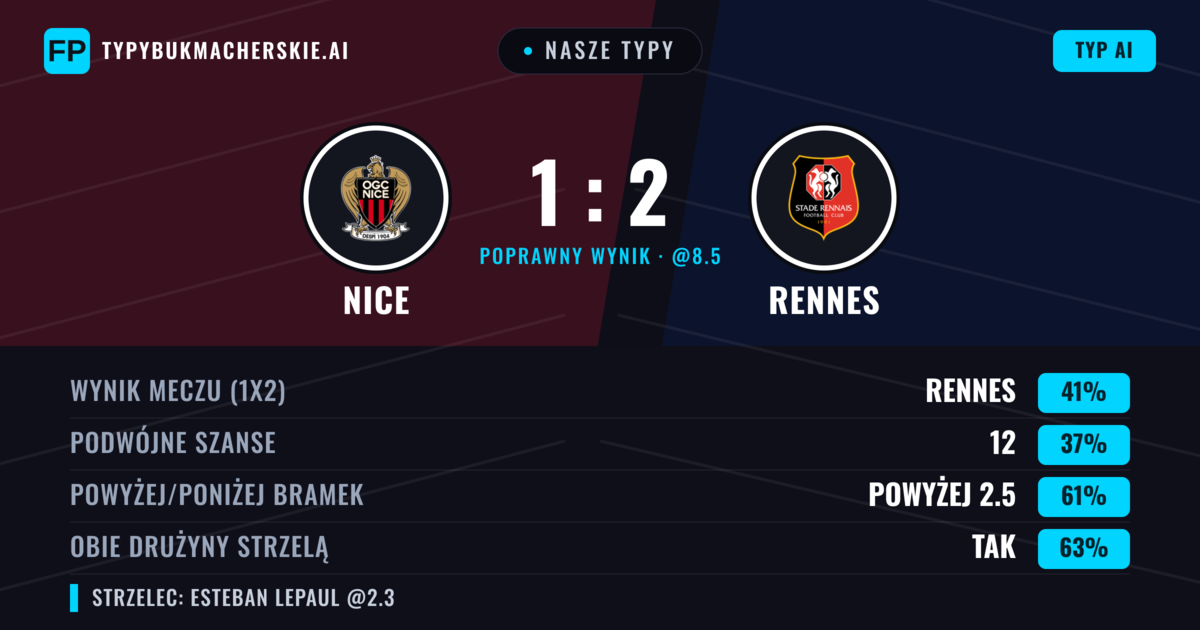 Nasze typy: Nice vs Rennes — Rennes — Wygrana (40%); Powyżej 2.5; Obie drużyny strzelą: Tak