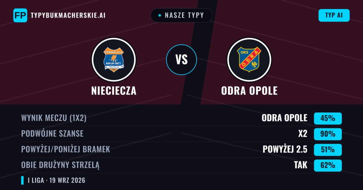 Nasze typy: Nieciecza vs Odra Opole — Nieciecza — Wygrana (49%); Powyżej 2.5; Obie drużyny strzelą: Tak