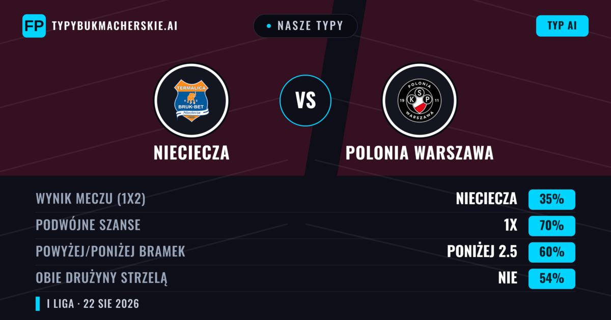 Nasze typy: Nieciecza vs Polonia Warszawa — Nieciecza — Wygrana (38%); Powyżej 2.5; Obie drużyny strzelą: Tak