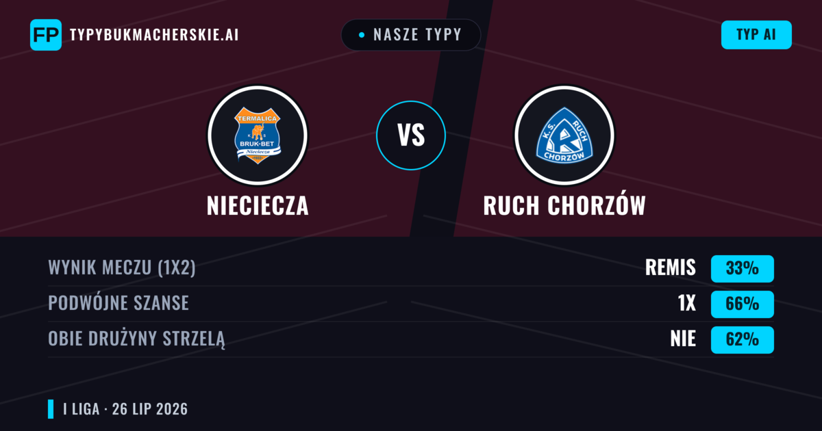 Nasze typy: Nieciecza vs Ruch Chorzów — Nieciecza — Wygrana (43%); Powyżej 2.5; Obie drużyny strzelą: Tak