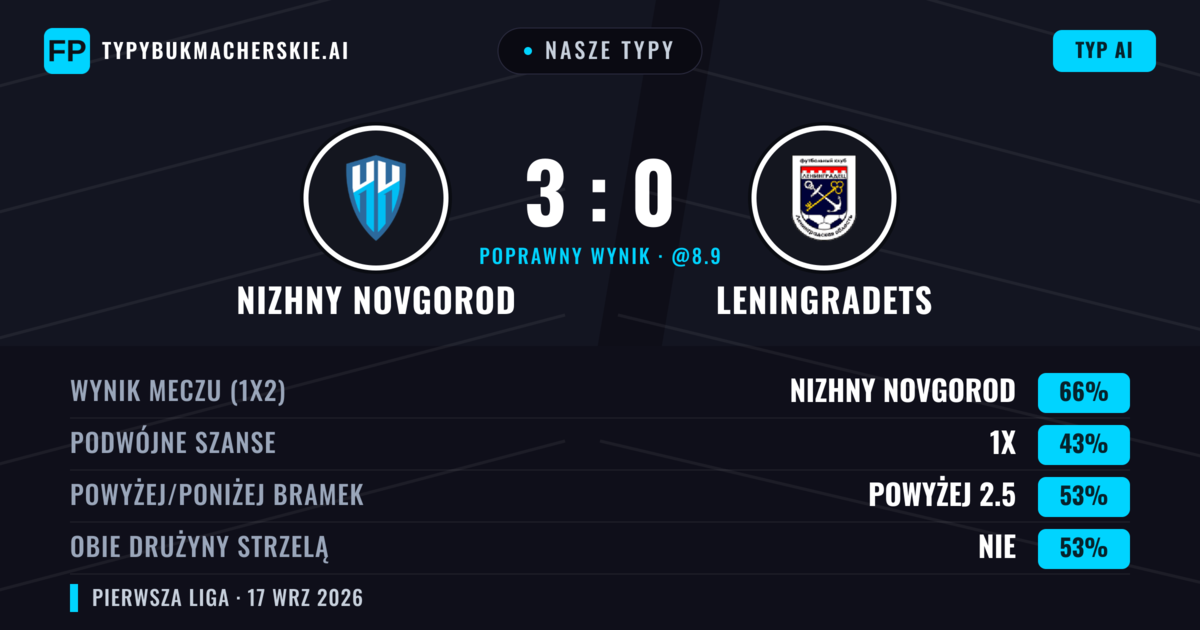 Nasze typy: Nizhny Novgorod vs Leningradets — Nizhny Novgorod — Wygrana (66%); Powyżej 2.5; Obie drużyny strzelą: Nie