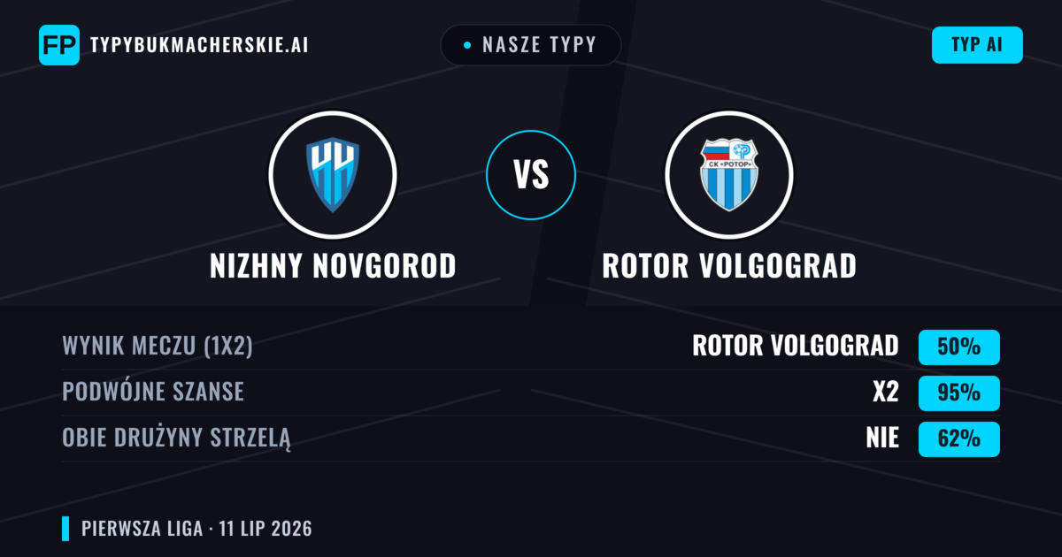 Nasze typy: Nizhny Novgorod vs Rotor Volgograd — Remis (50%); Obie drużyny strzelą: Nie