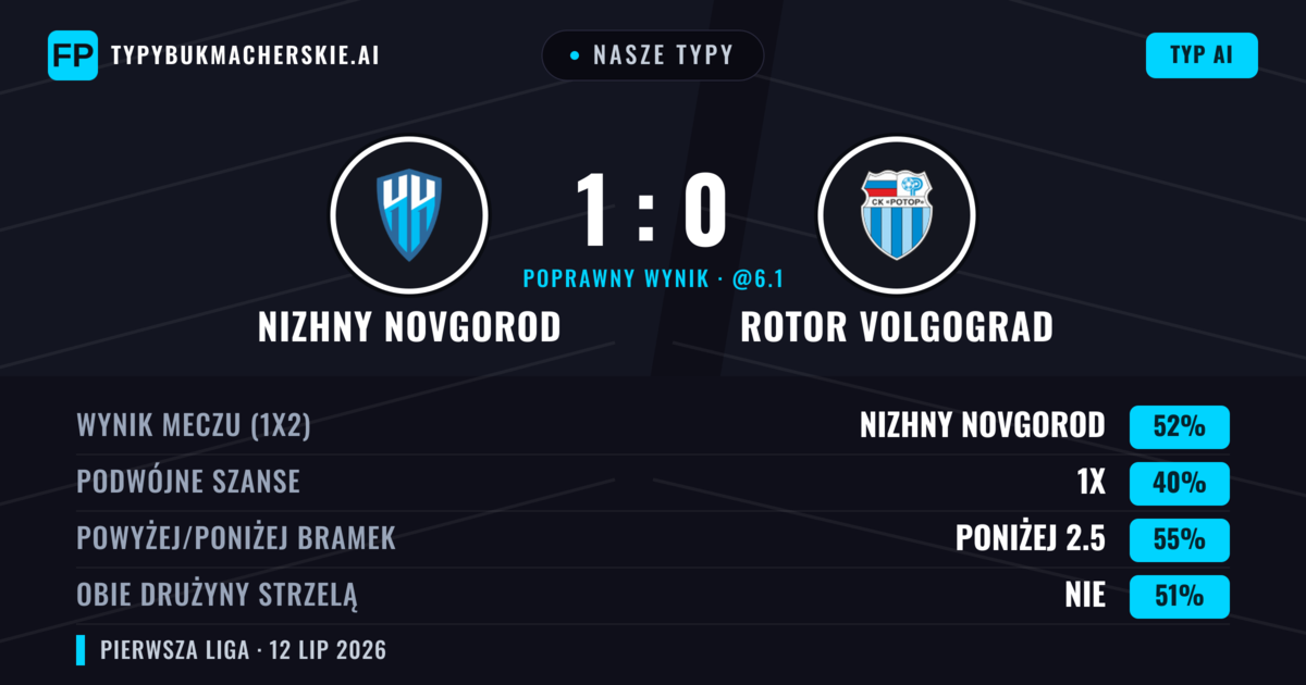 Nasze typy: Nizhny Novgorod vs Rotor Volgograd — Nizhny Novgorod — Wygrana (48%); Poniżej 2.5; Obie drużyny strzelą: Nie