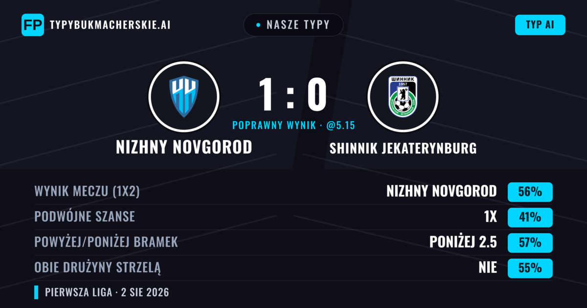 Nasze typy: Nizhny Novgorod vs Shinnik Jekaterynburg — Nizhny Novgorod — Wygrana (55%); Poniżej 2.5; Obie drużyny strzelą: Nie