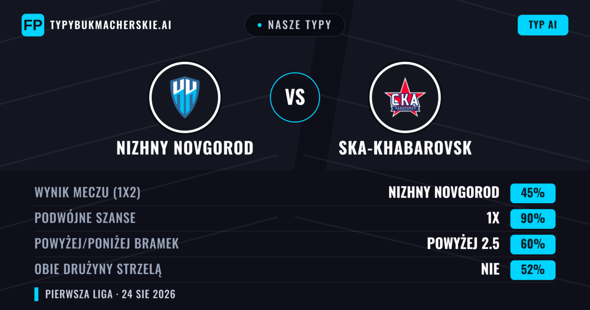 Nasze typy: Nizhny Novgorod vs Ska-Khabarovsk — Nizhny Novgorod — Wygrana (72%); Powyżej 2.5; Obie drużyny strzelą: Nie