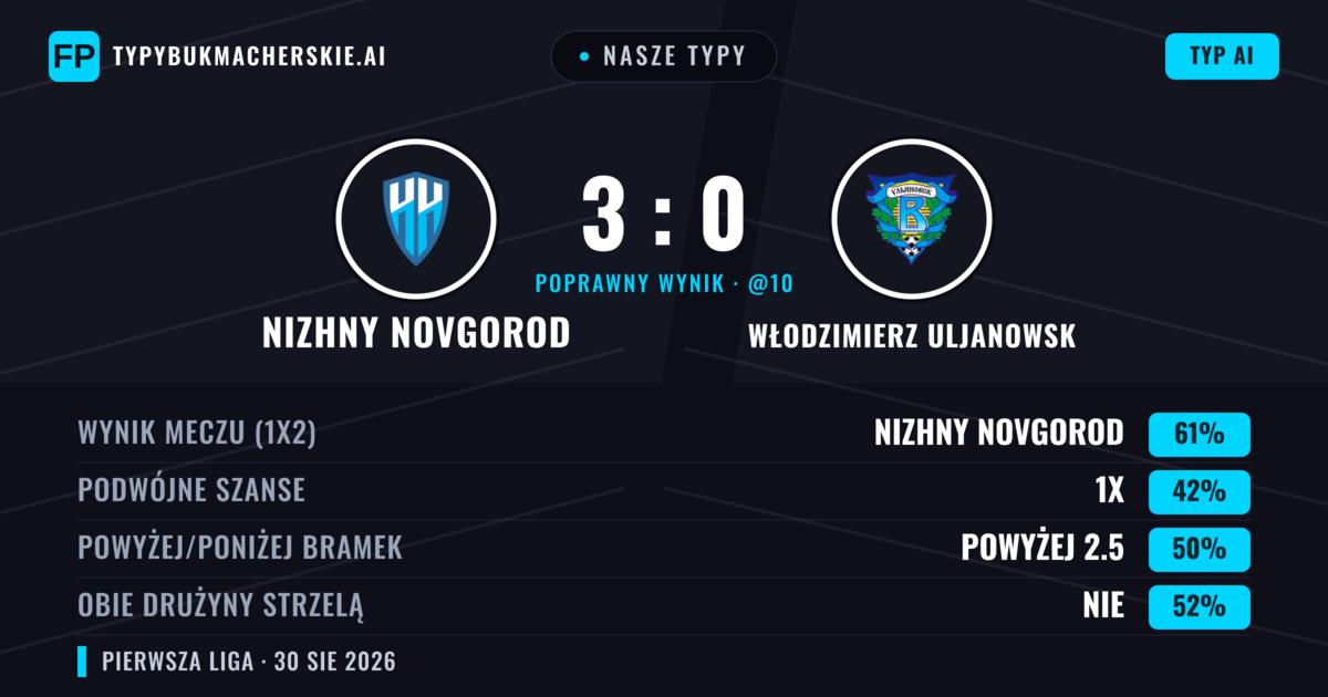 Nasze typy: Nizhny Novgorod vs Włodzimierz Uljanowsk — Nizhny Novgorod — Wygrana (63%); Powyżej 2.5; Obie drużyny strzelą: Nie