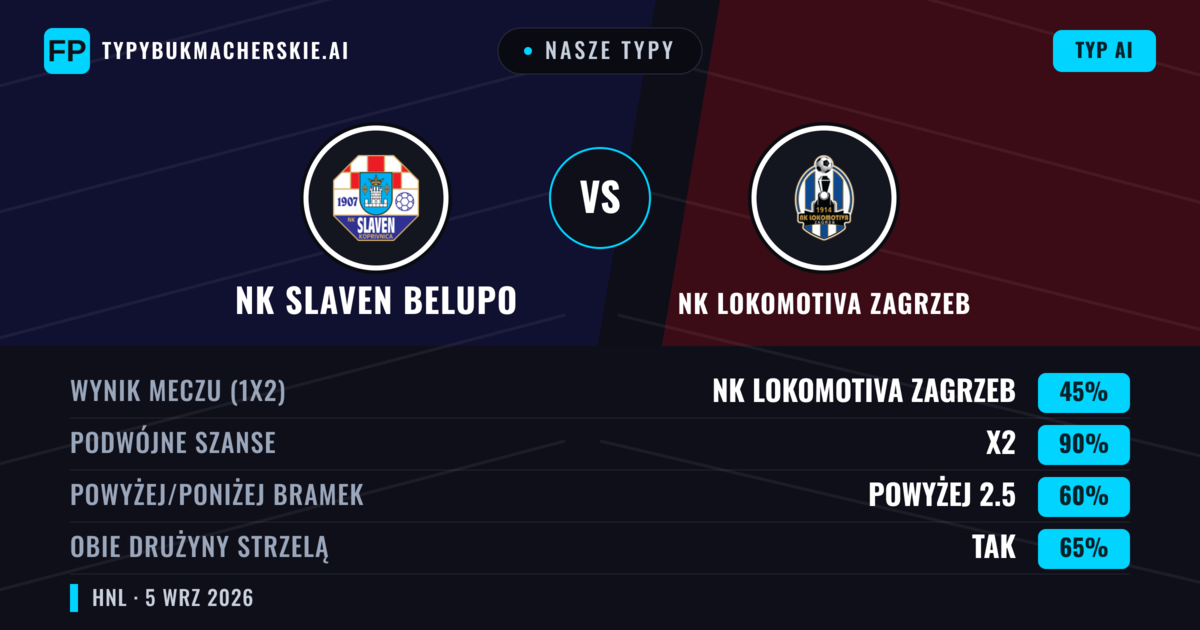 Nasze typy: NK Slaven Belupo vs NK Lokomotiva Zagrzeb — NK Slaven Belupo — Wygrana (37%); Powyżej 2.5; Obie drużyny strzelą: Tak