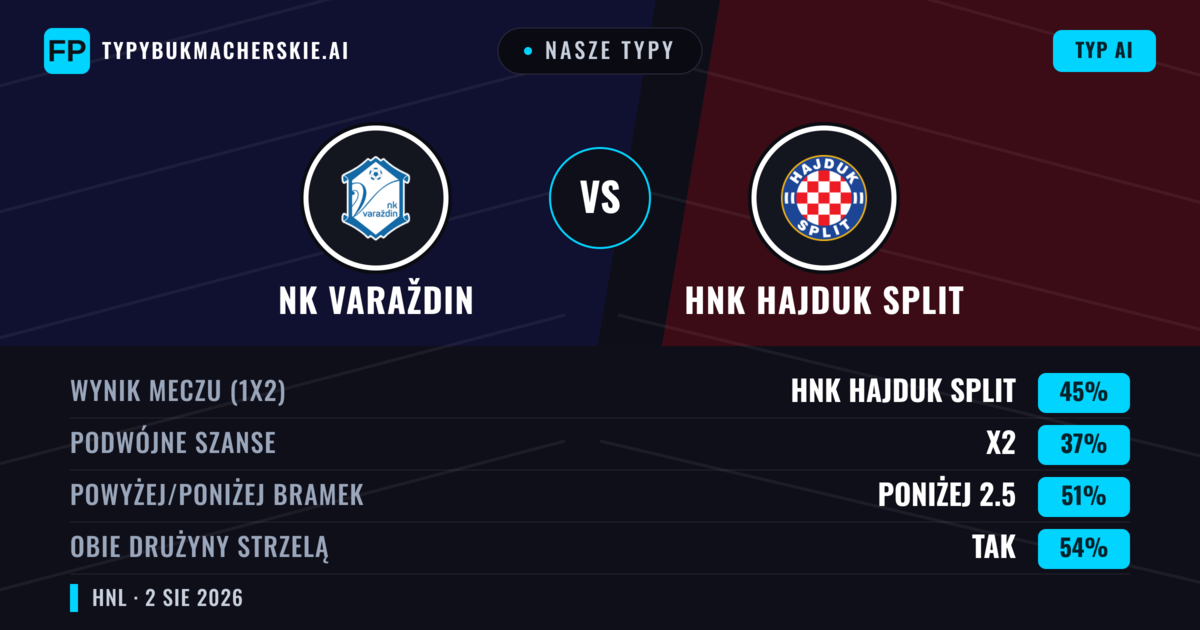 Nasze typy: NK Varaždin vs HNK Hajduk Split — HNK Hajduk Split — Wygrana (43%); Powyżej 2.5; Obie drużyny strzelą: Tak