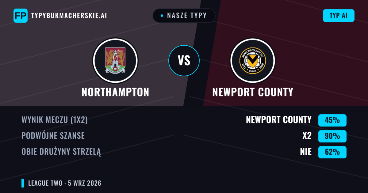 Nasze typy: Northampton vs Newport County — Northampton — Wygrana (55%); Poniżej 2.5; Obie drużyny strzelą: Tak